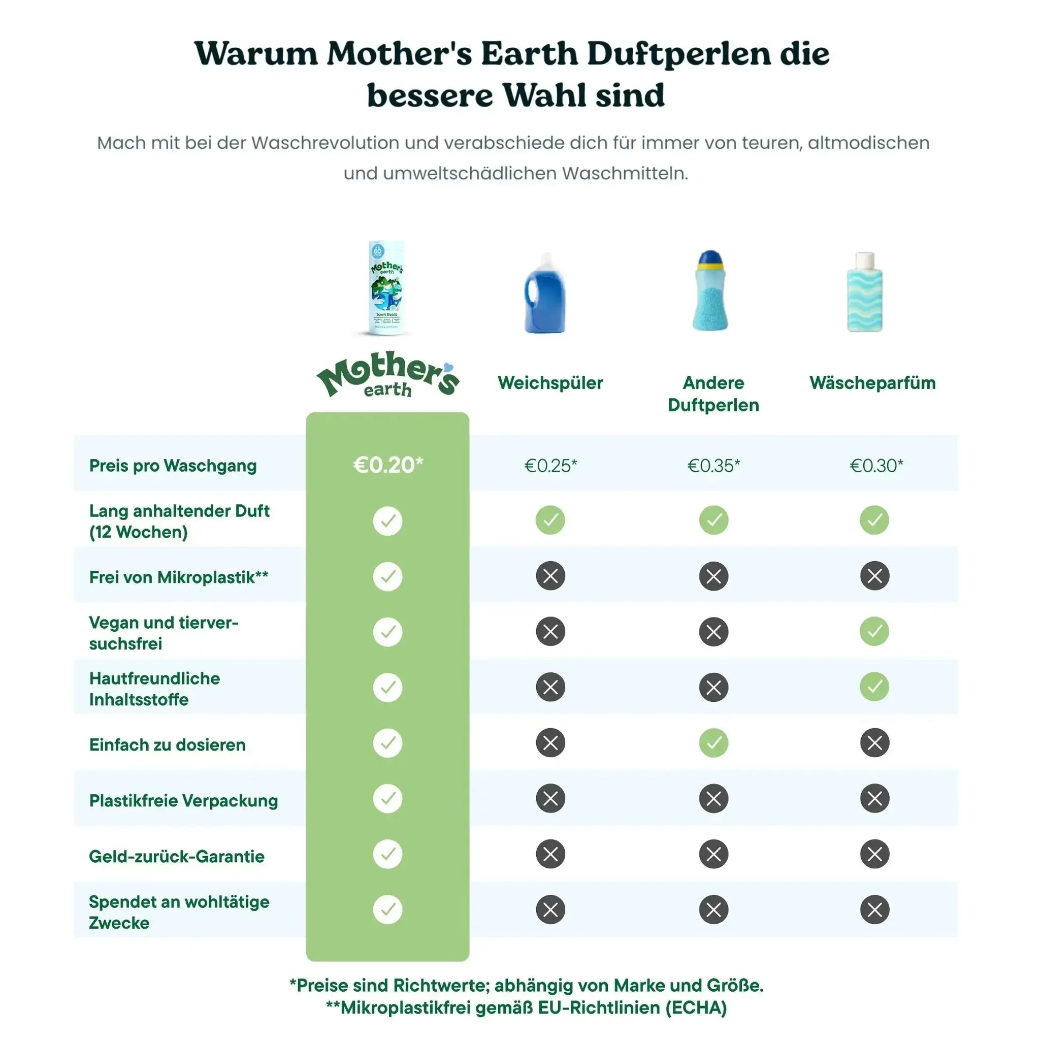 Umweltfreundliche Waschmittel-Blätter + Duftperlen Vorteilspaket - Image 4