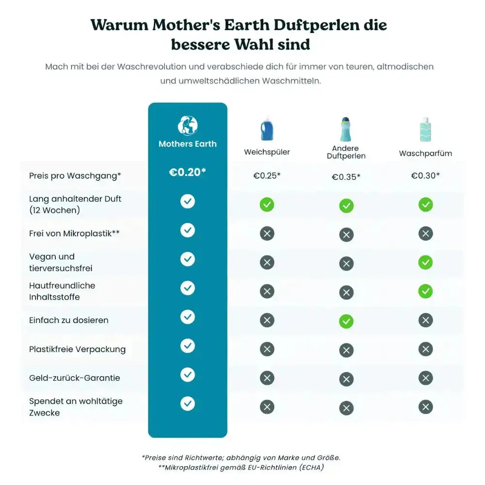 Umweltfreundliche Waschmittel-Blätter + Duftperlen Vorteilspaket (TEST) - Image 2